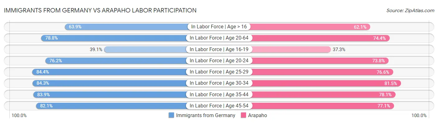 Immigrants from Germany vs Arapaho Labor Participation