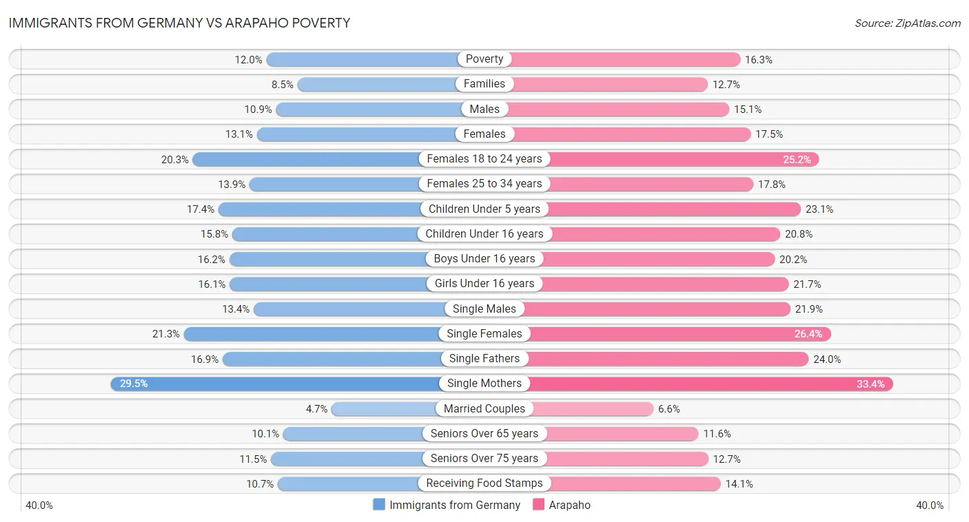 Immigrants from Germany vs Arapaho Poverty