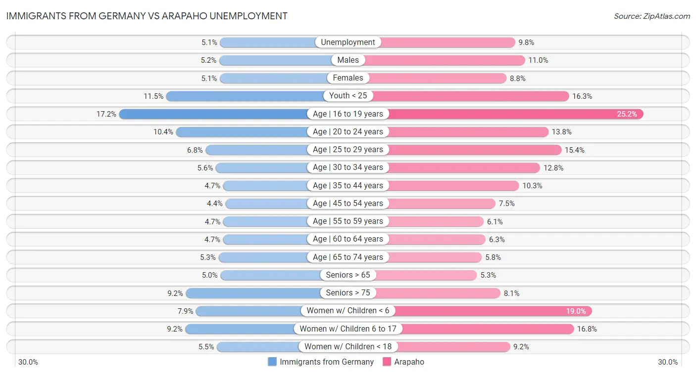 Immigrants from Germany vs Arapaho Unemployment