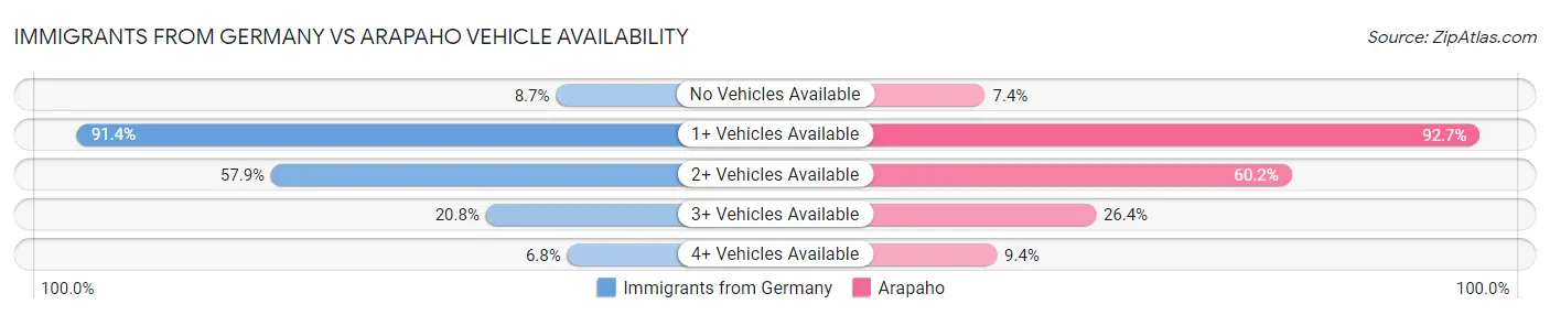 Immigrants from Germany vs Arapaho Vehicle Availability