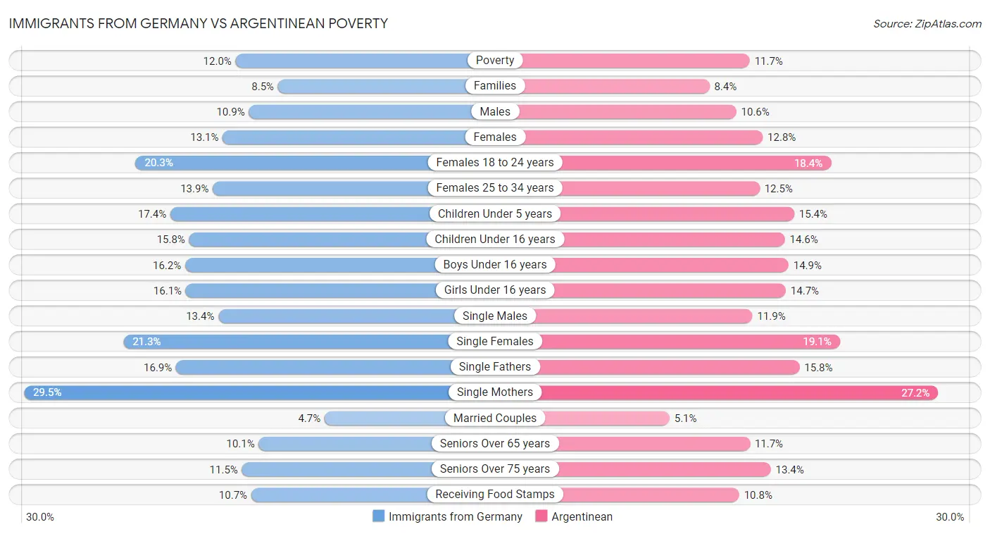 Immigrants from Germany vs Argentinean Poverty