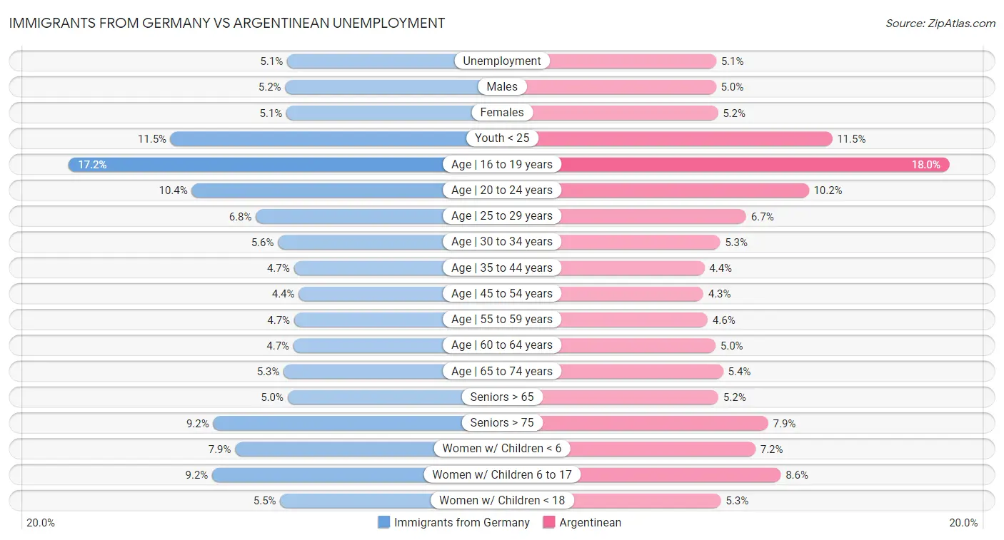 Immigrants from Germany vs Argentinean Unemployment