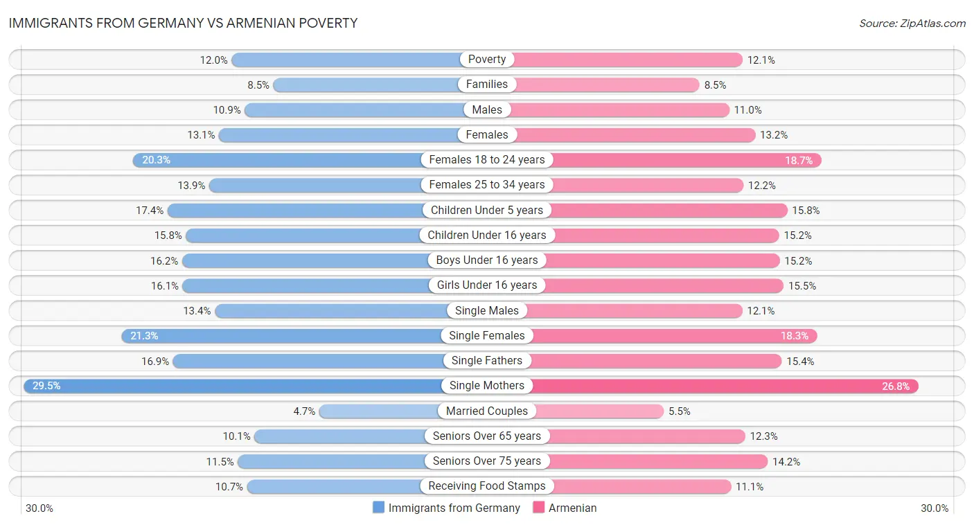 Immigrants from Germany vs Armenian Poverty