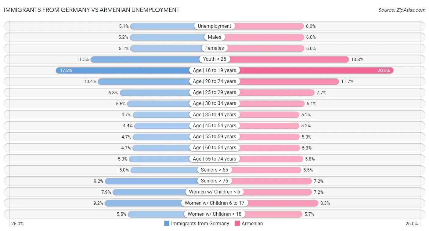 Immigrants from Germany vs Armenian Unemployment