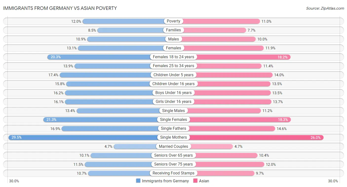 Immigrants from Germany vs Asian Poverty