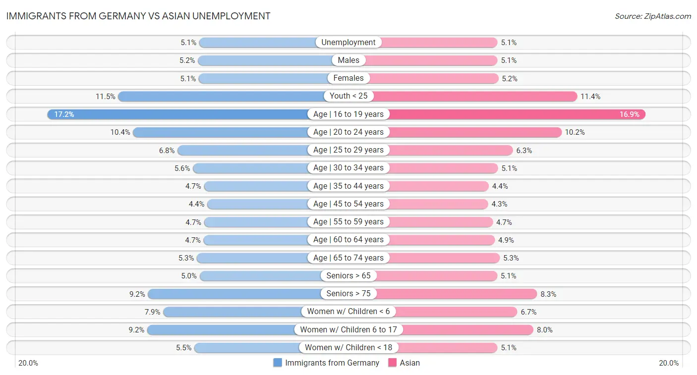Immigrants from Germany vs Asian Unemployment