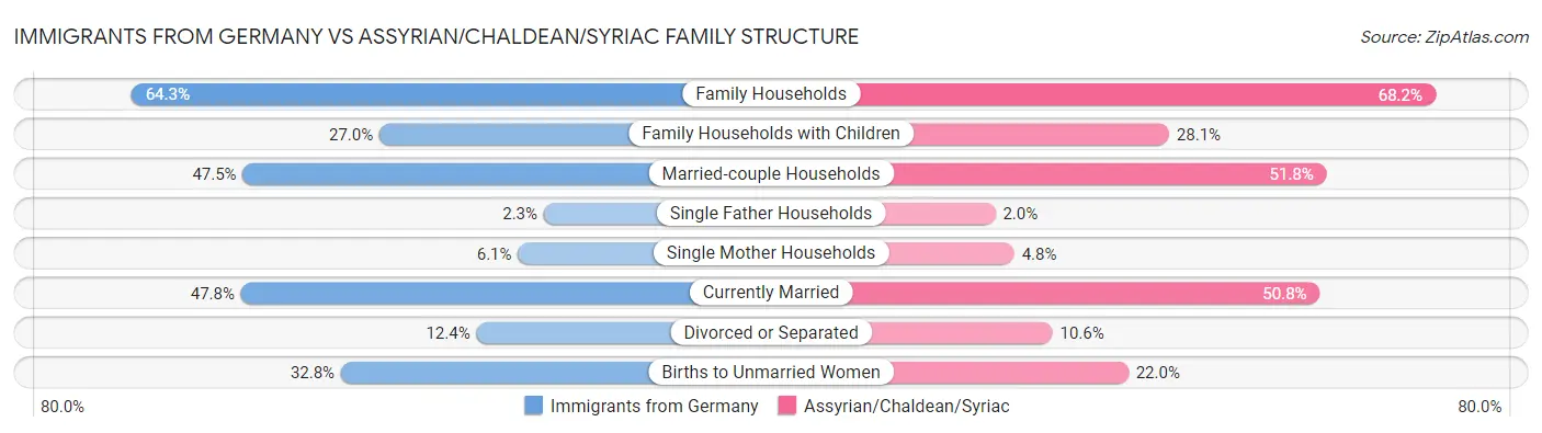 Immigrants from Germany vs Assyrian/Chaldean/Syriac Family Structure