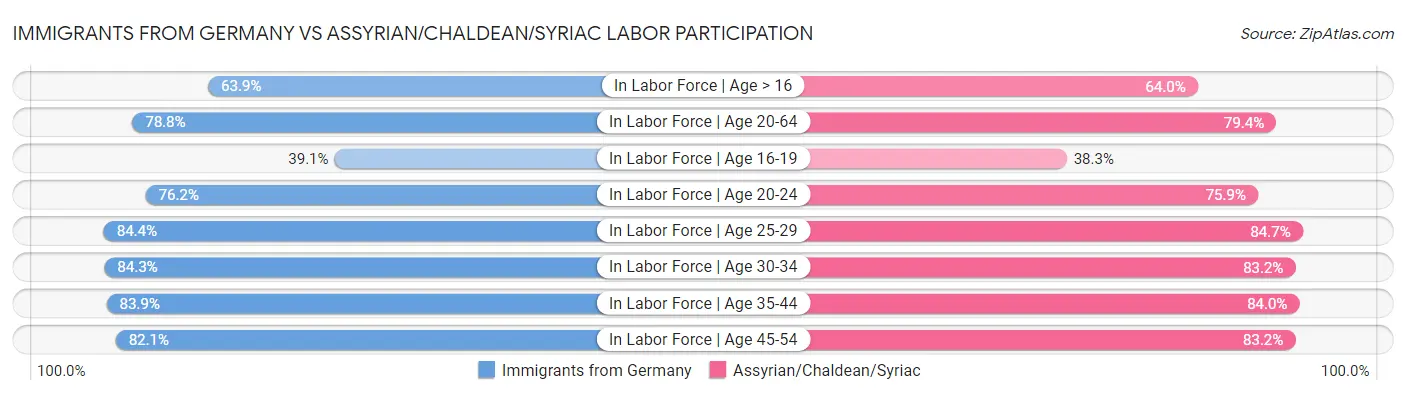 Immigrants from Germany vs Assyrian/Chaldean/Syriac Labor Participation