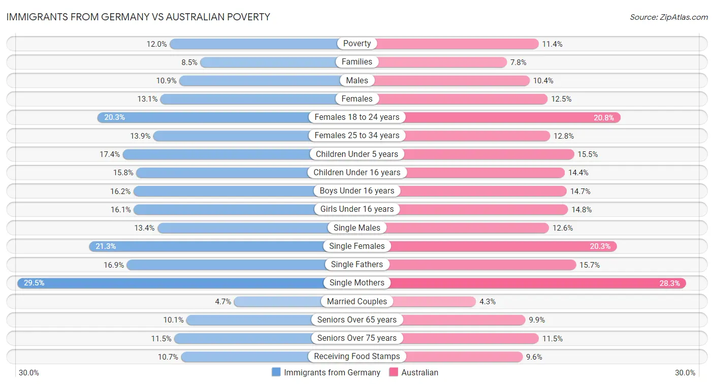 Immigrants from Germany vs Australian Poverty