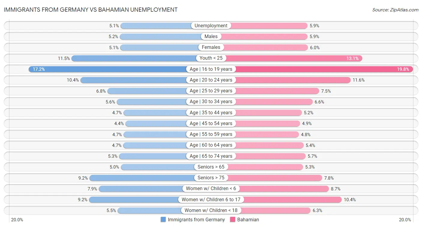 Immigrants from Germany vs Bahamian Unemployment