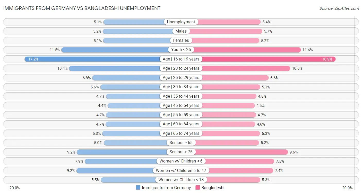Immigrants from Germany vs Bangladeshi Unemployment