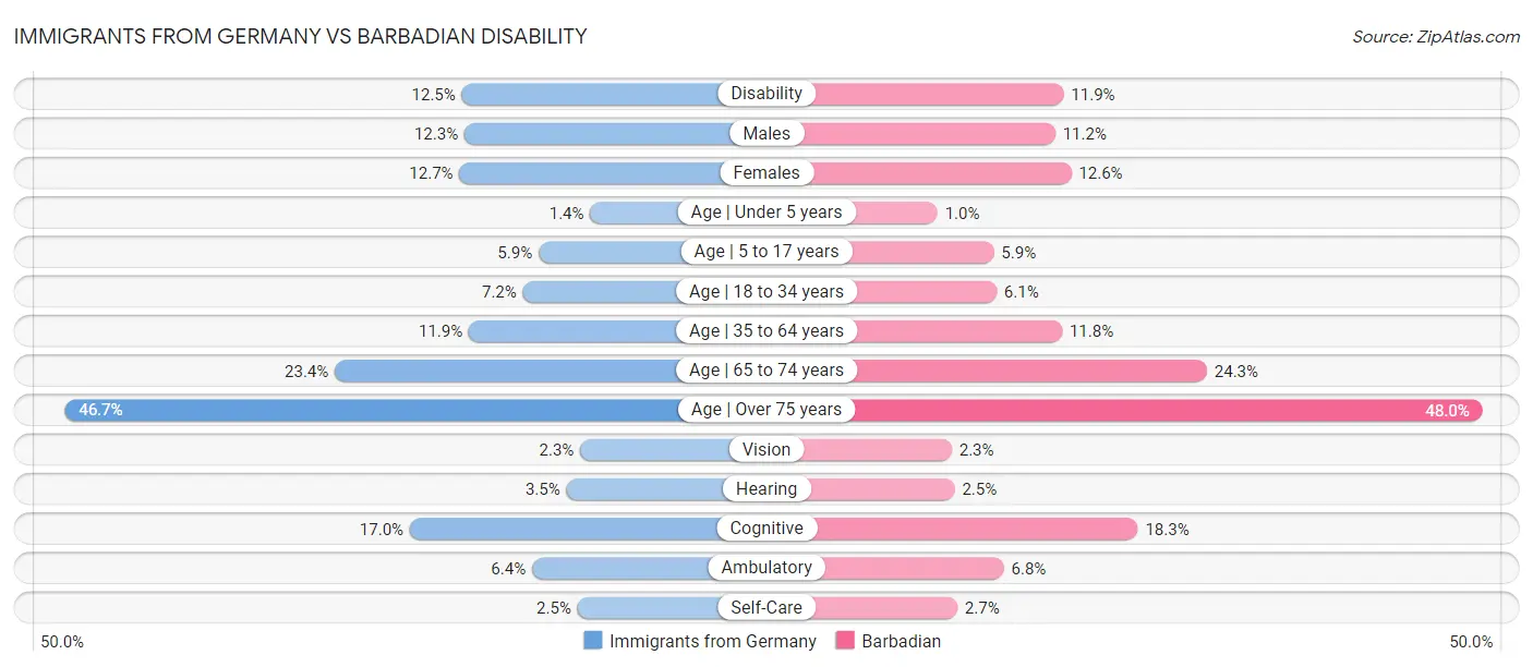 Immigrants from Germany vs Barbadian Disability