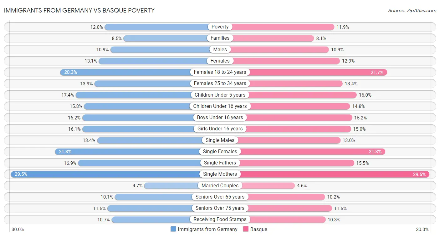 Immigrants from Germany vs Basque Poverty