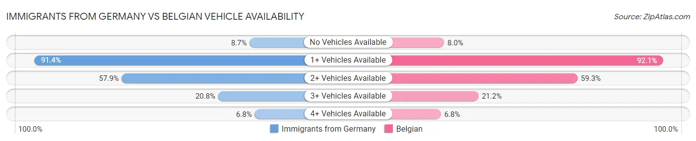 Immigrants from Germany vs Belgian Vehicle Availability