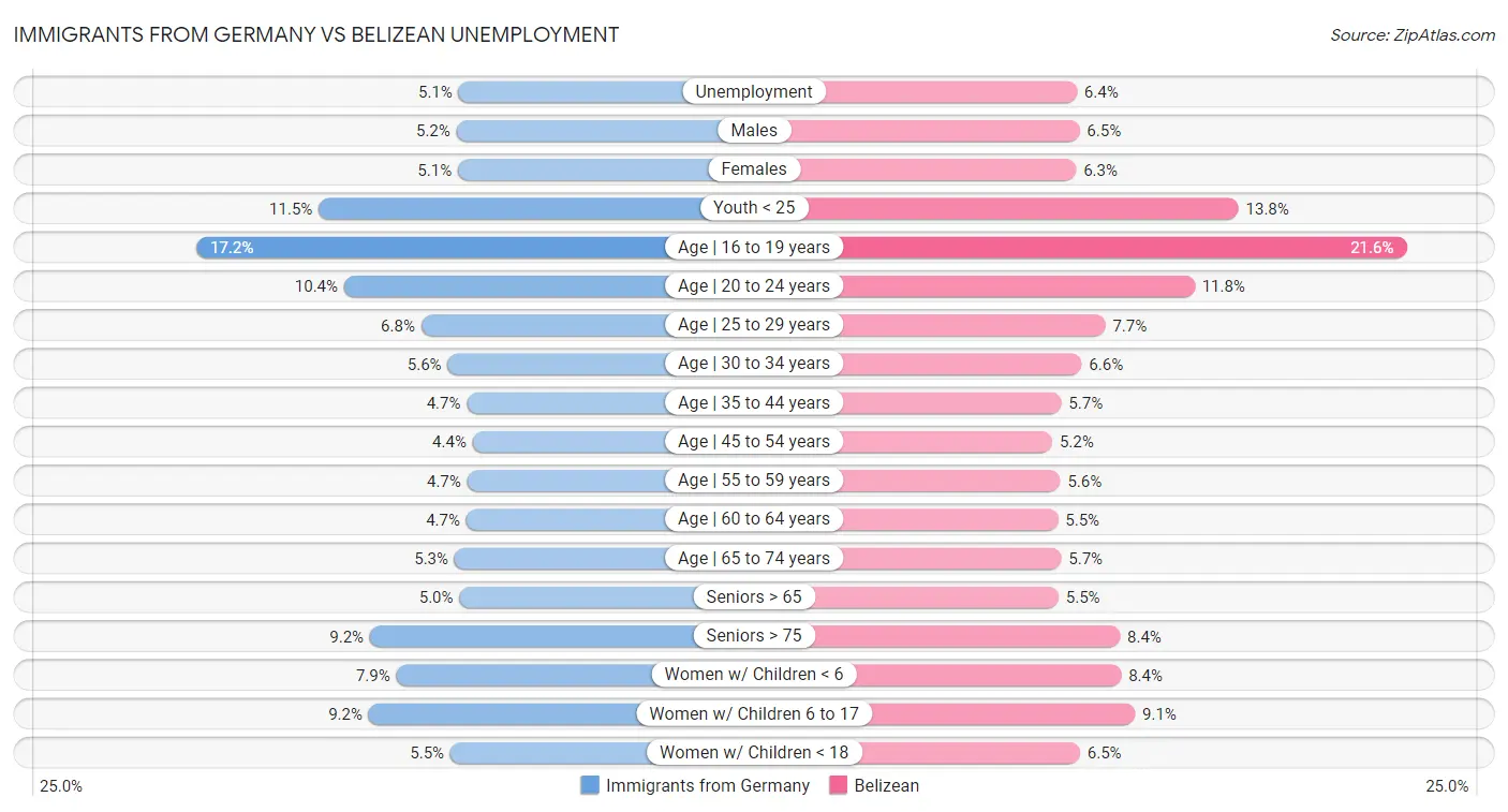 Immigrants from Germany vs Belizean Unemployment