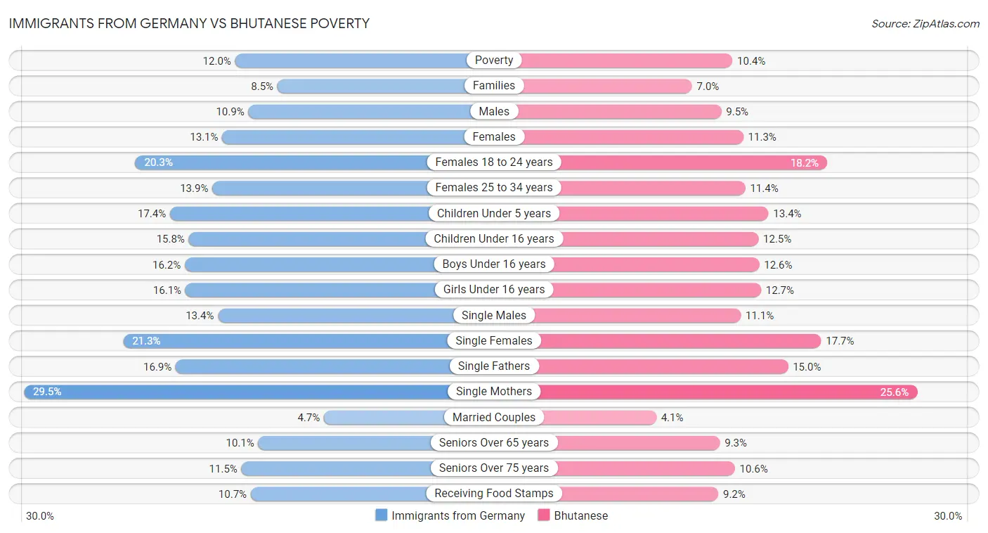 Immigrants from Germany vs Bhutanese Poverty