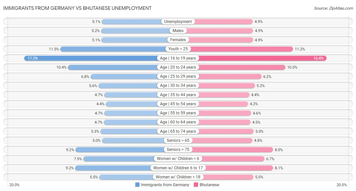Immigrants from Germany vs Bhutanese Unemployment