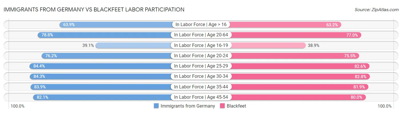 Immigrants from Germany vs Blackfeet Labor Participation