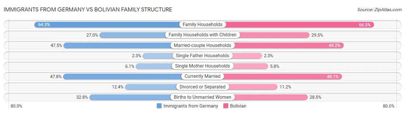 Immigrants from Germany vs Bolivian Family Structure