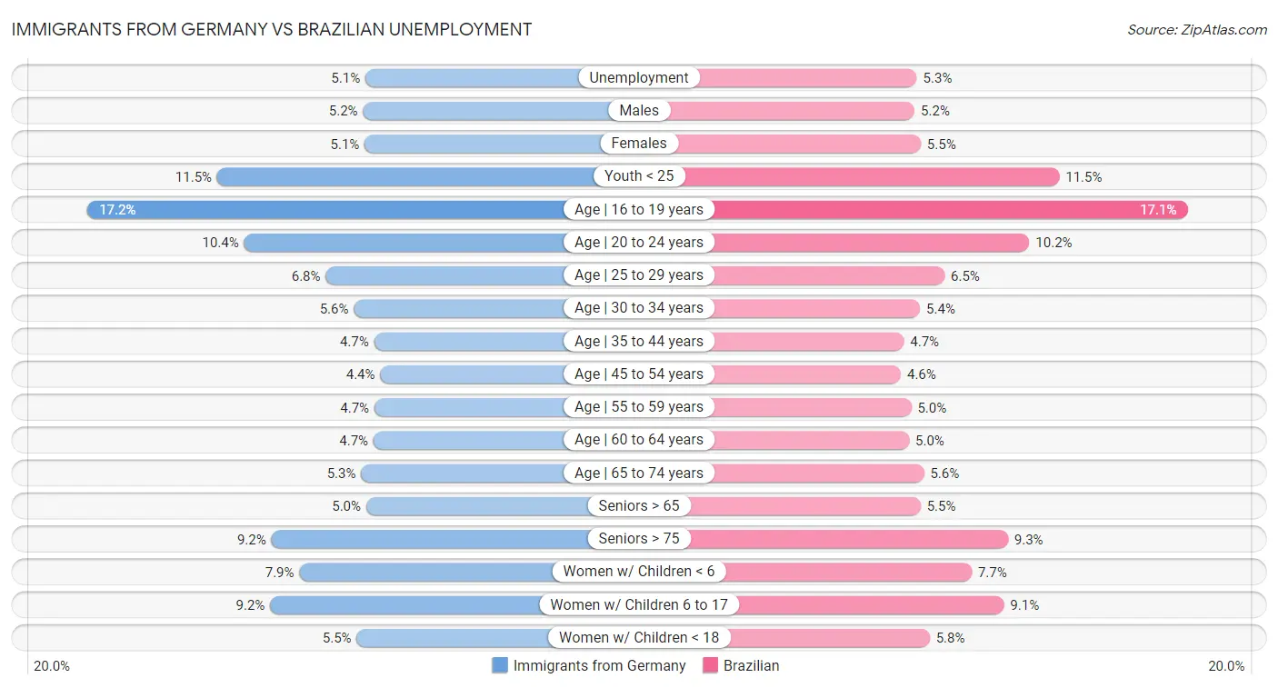 Immigrants from Germany vs Brazilian Unemployment