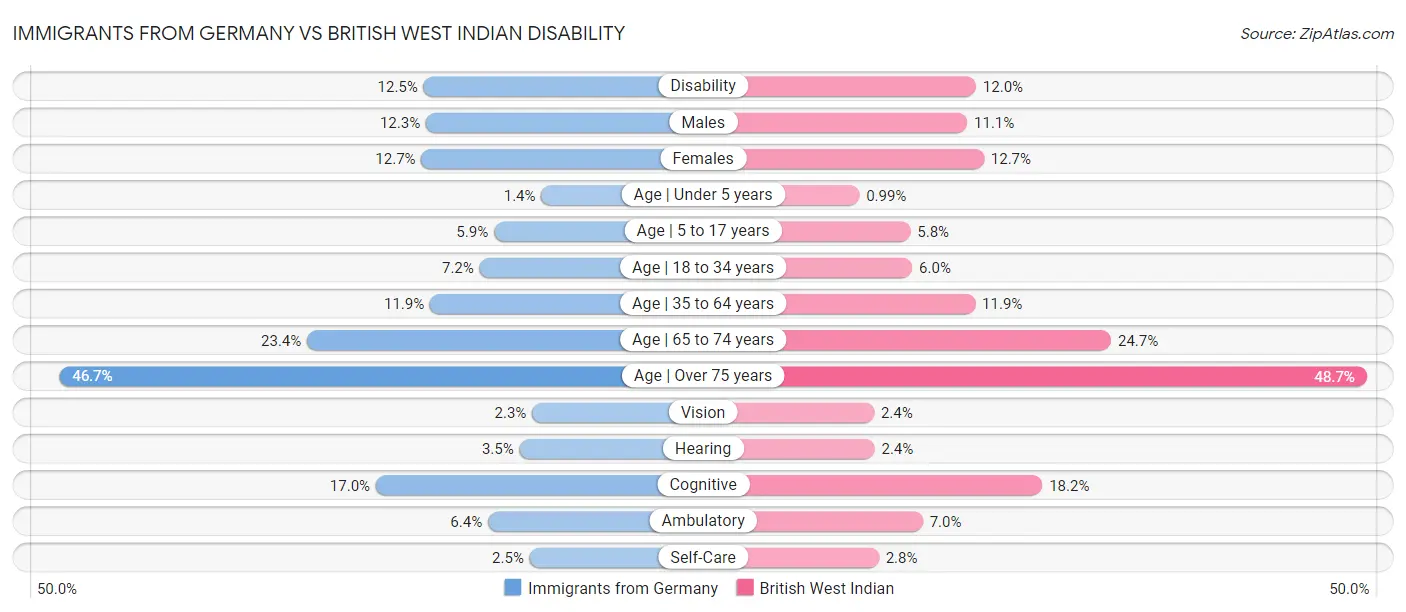 Immigrants from Germany vs British West Indian Disability