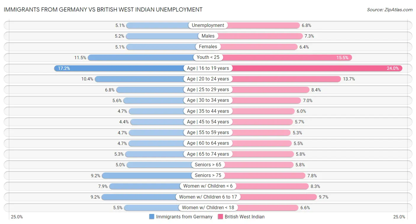 Immigrants from Germany vs British West Indian Unemployment