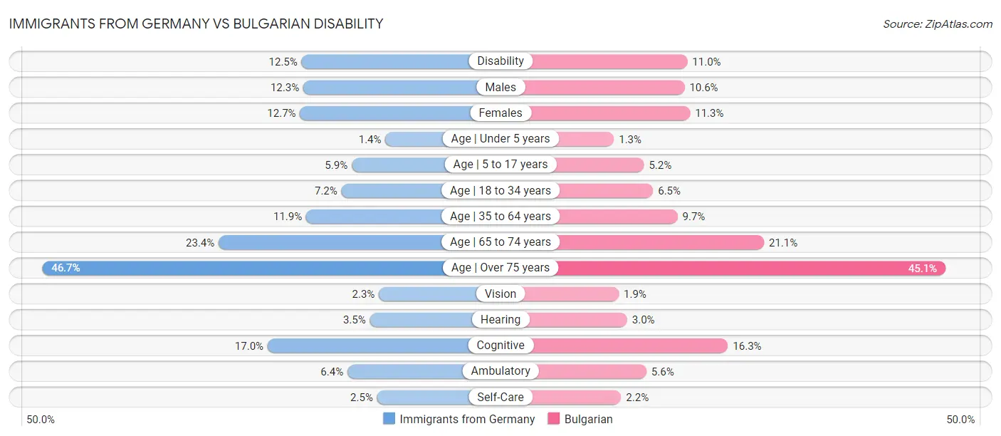 Immigrants from Germany vs Bulgarian Disability