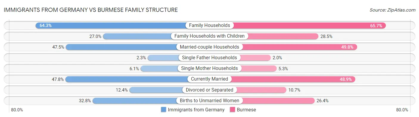 Immigrants from Germany vs Burmese Family Structure
