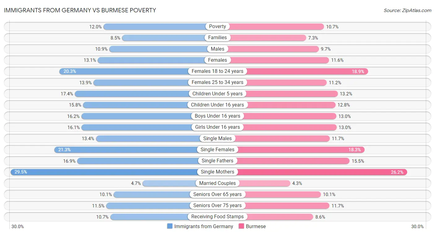 Immigrants from Germany vs Burmese Poverty