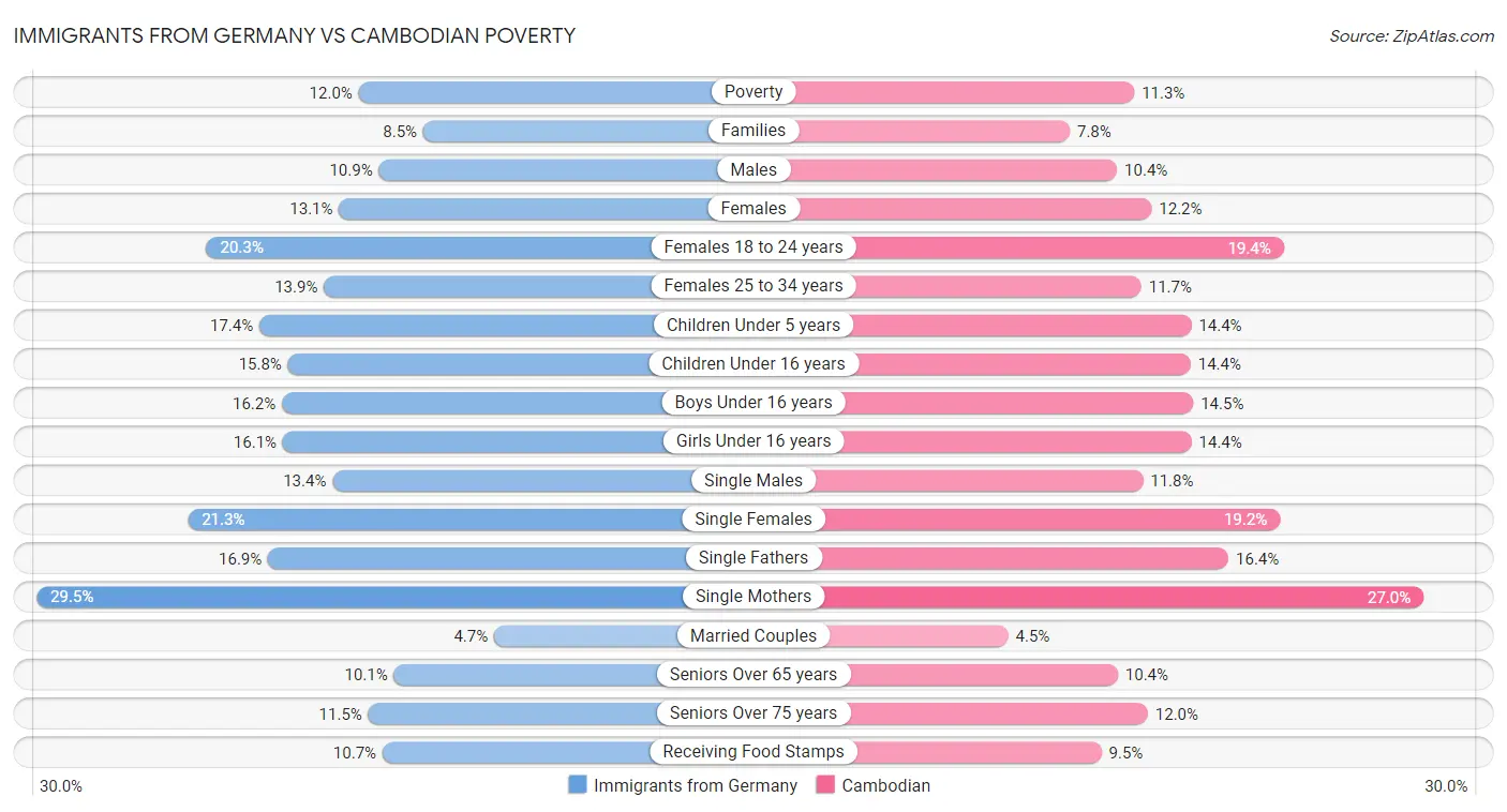 Immigrants from Germany vs Cambodian Poverty