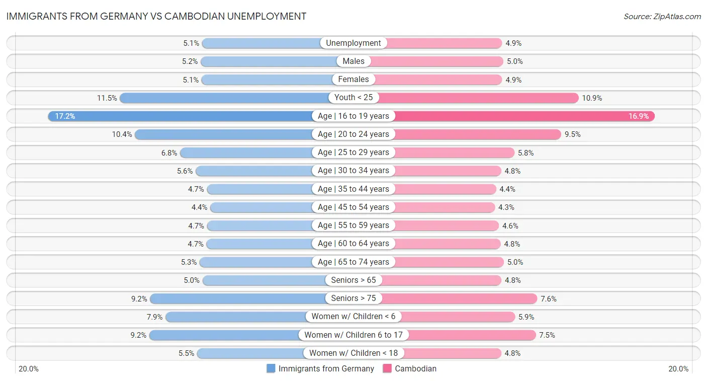Immigrants from Germany vs Cambodian Unemployment