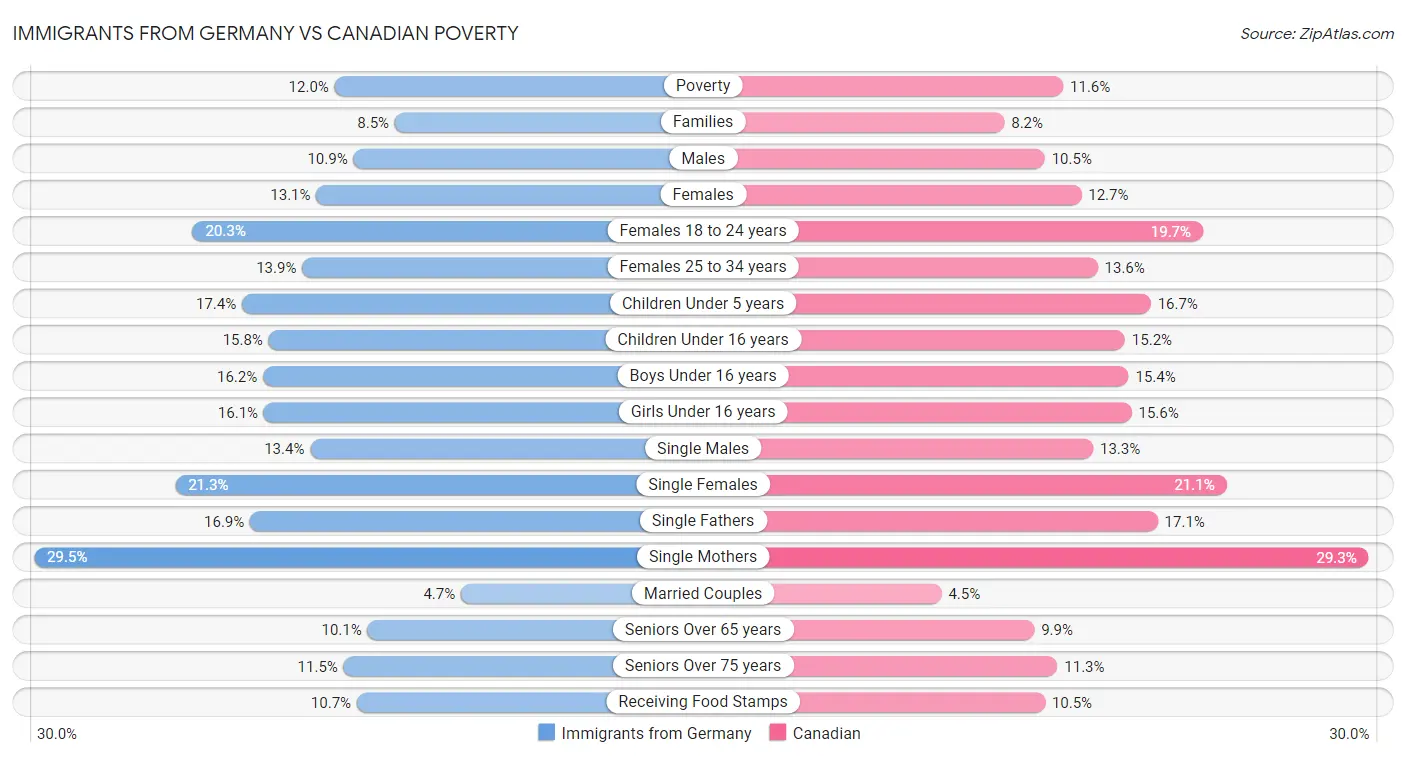Immigrants from Germany vs Canadian Poverty