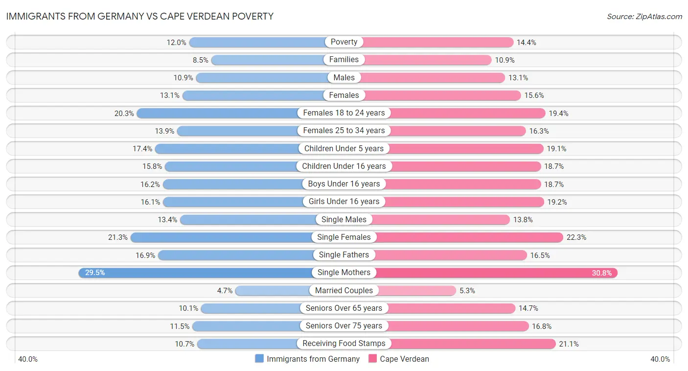 Immigrants from Germany vs Cape Verdean Poverty