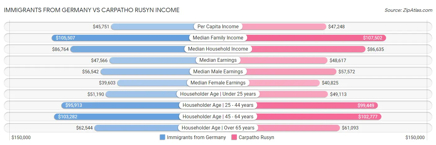 Immigrants from Germany vs Carpatho Rusyn Income