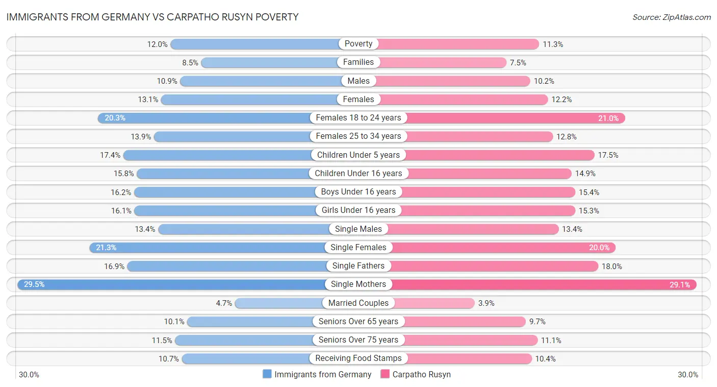Immigrants from Germany vs Carpatho Rusyn Poverty