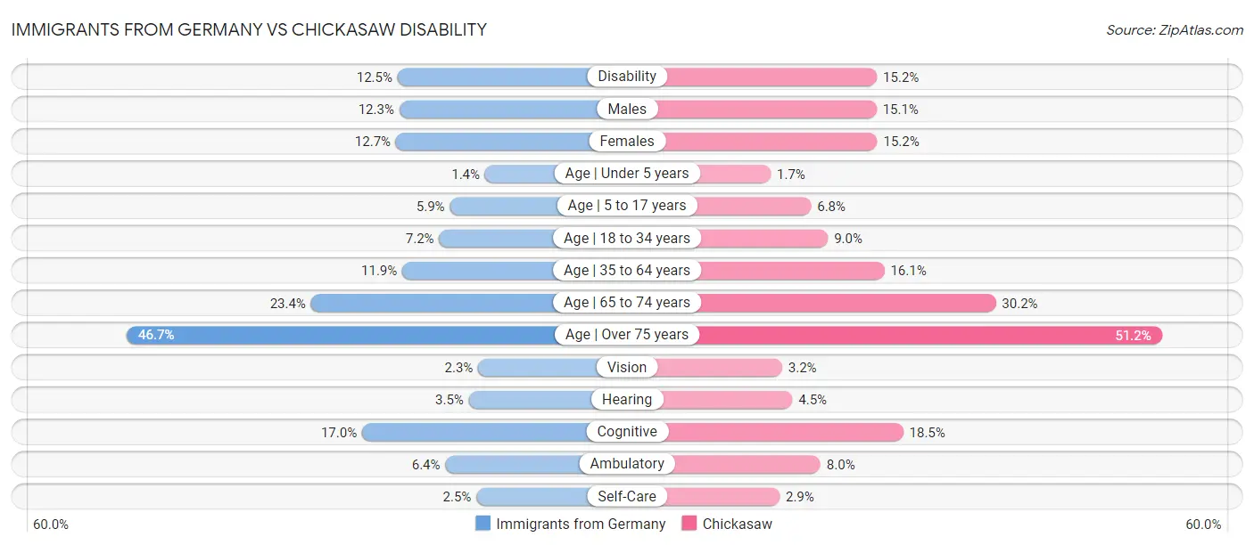 Immigrants from Germany vs Chickasaw Disability