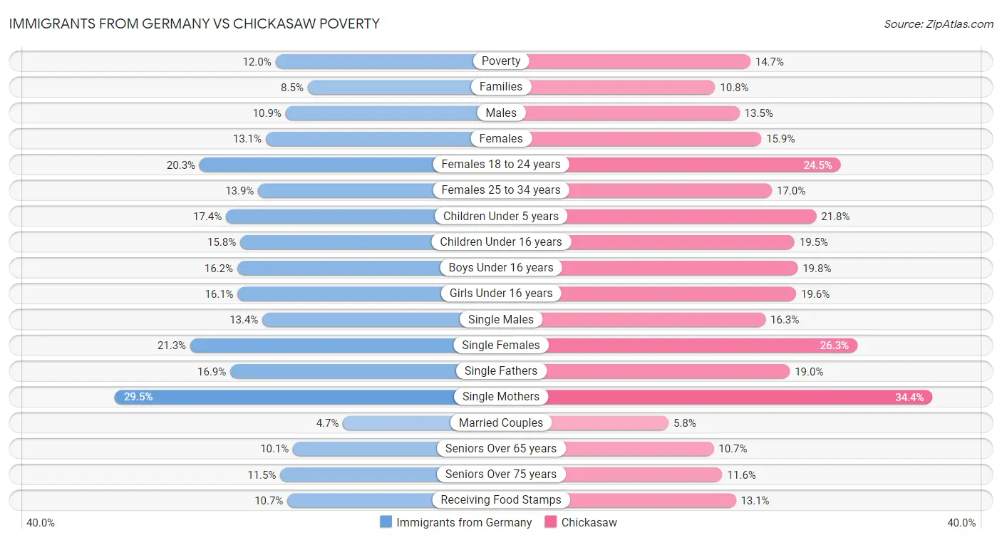 Immigrants from Germany vs Chickasaw Poverty