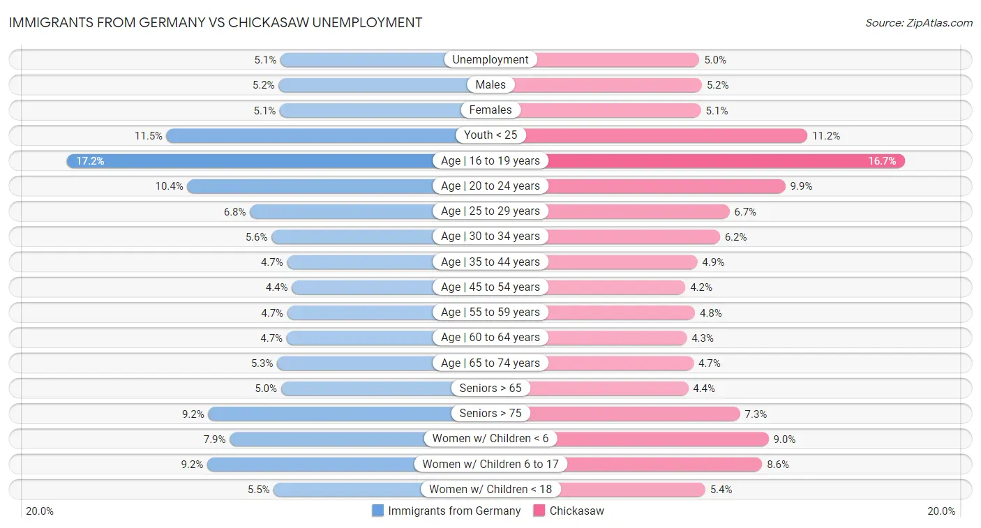 Immigrants from Germany vs Chickasaw Unemployment