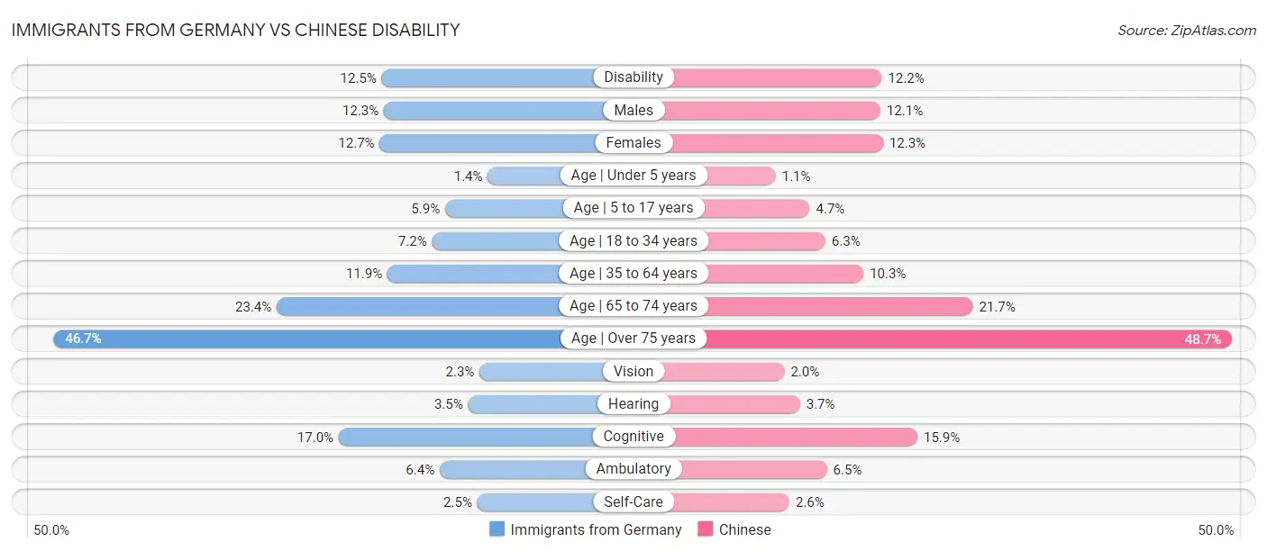Immigrants from Germany vs Chinese Disability
