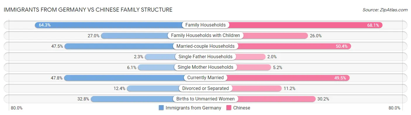 Immigrants from Germany vs Chinese Family Structure