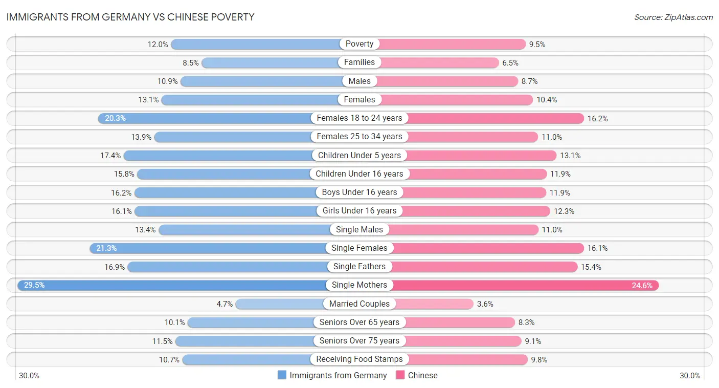 Immigrants from Germany vs Chinese Poverty