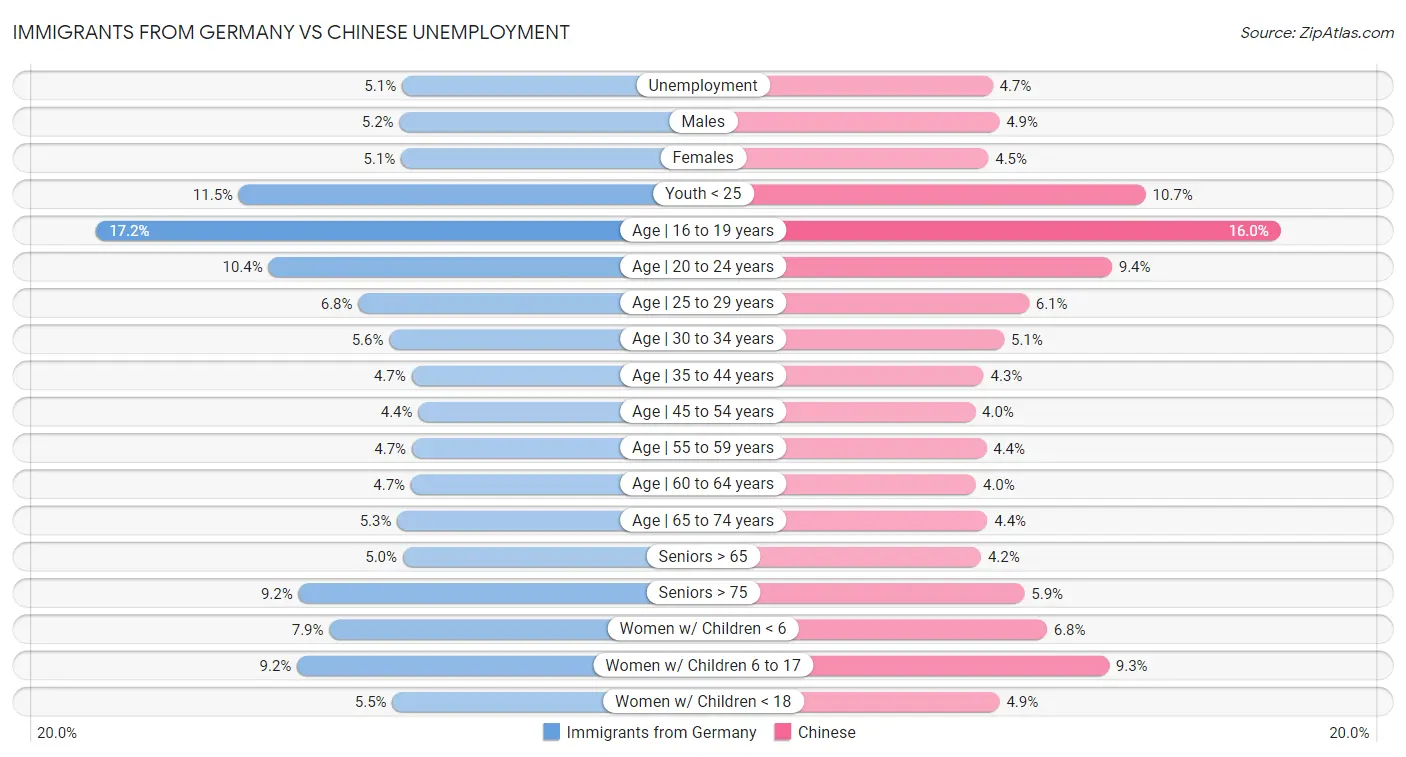 Immigrants from Germany vs Chinese Unemployment