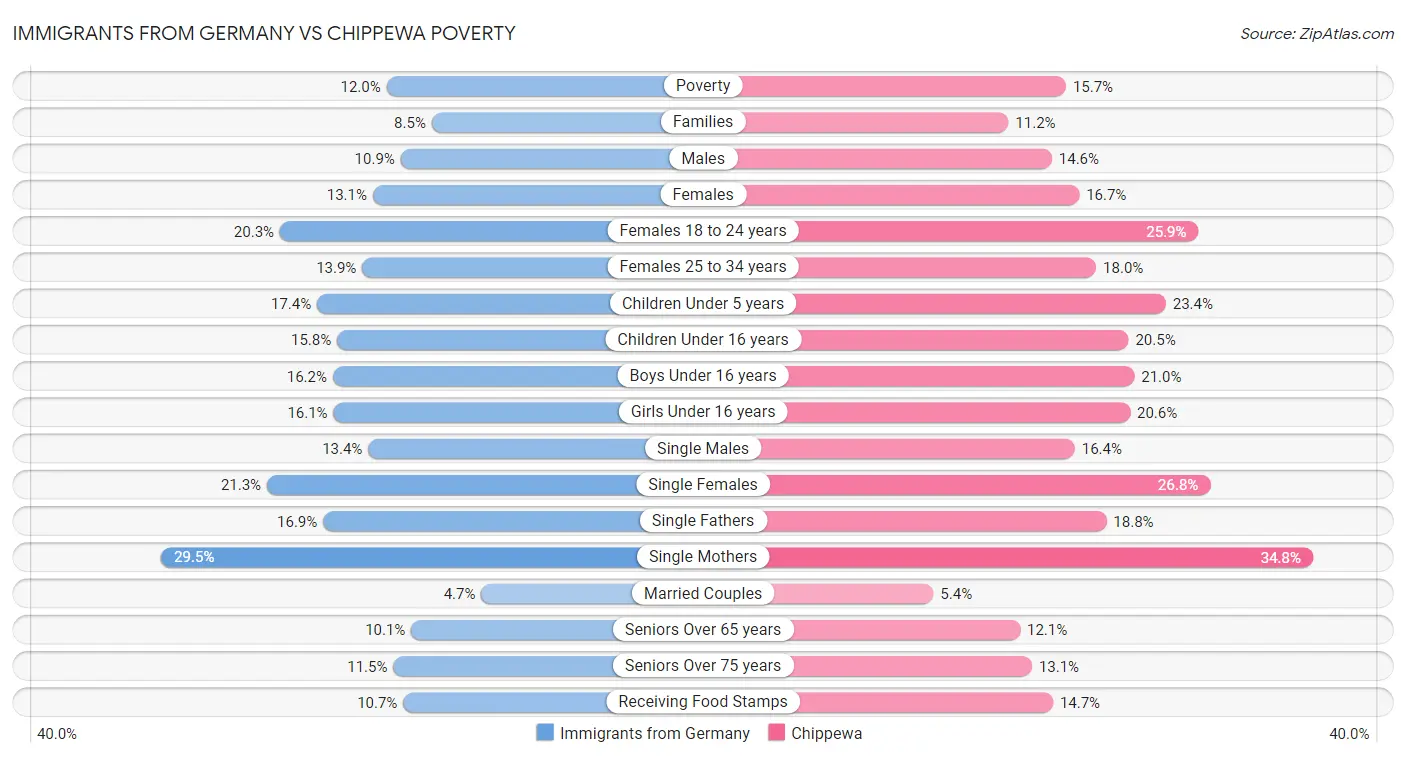 Immigrants from Germany vs Chippewa Poverty