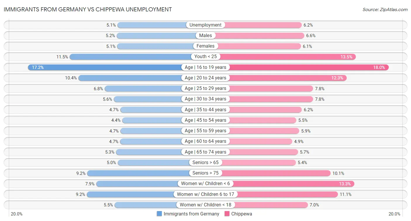 Immigrants from Germany vs Chippewa Unemployment
