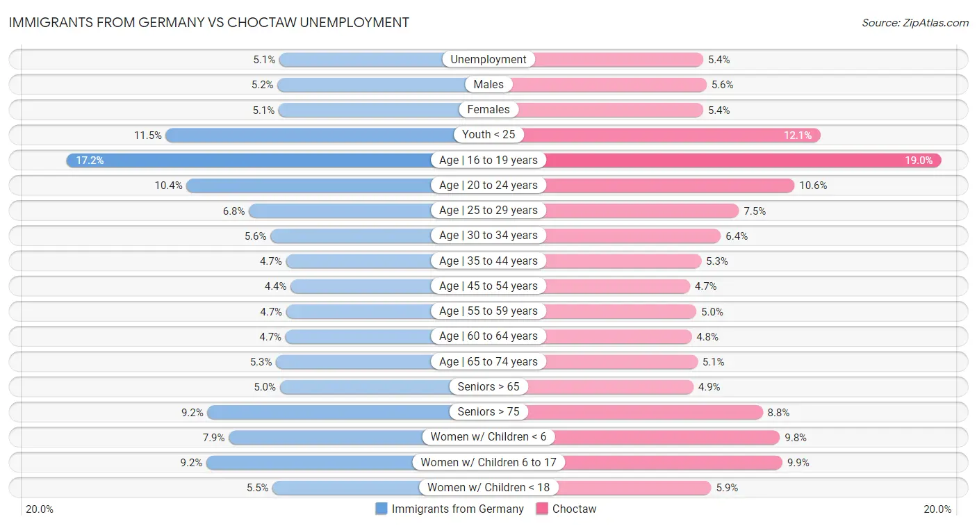 Immigrants from Germany vs Choctaw Unemployment