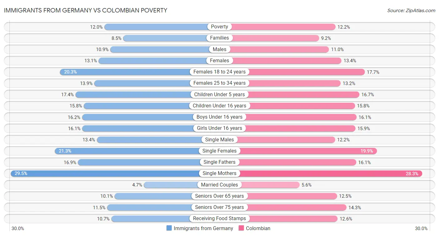 Immigrants from Germany vs Colombian Poverty