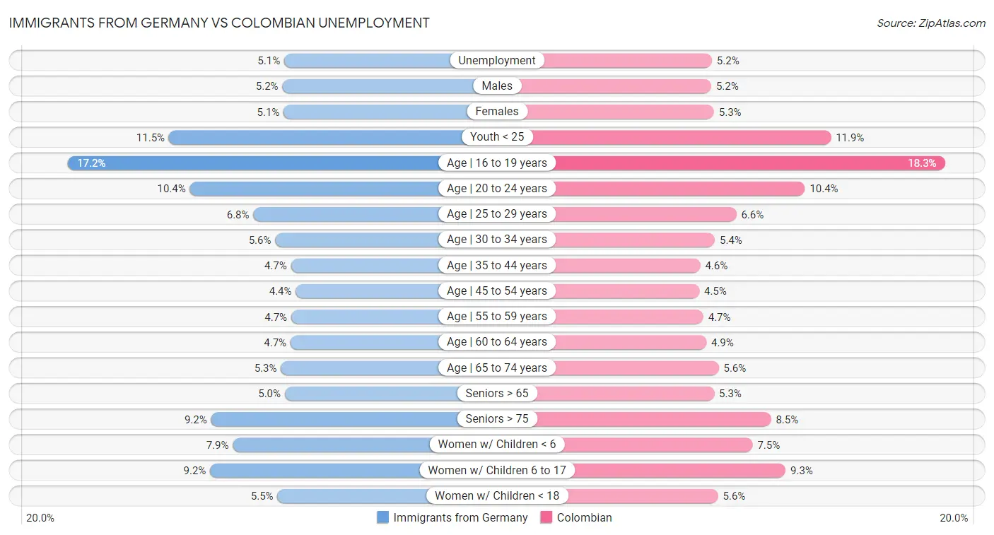 Immigrants from Germany vs Colombian Unemployment