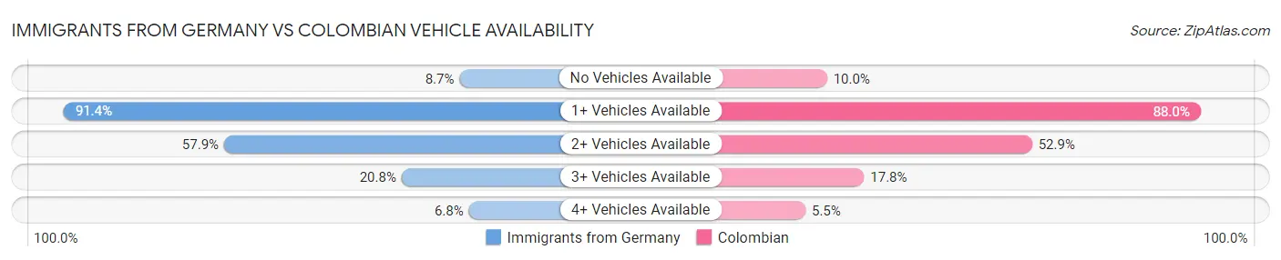 Immigrants from Germany vs Colombian Vehicle Availability