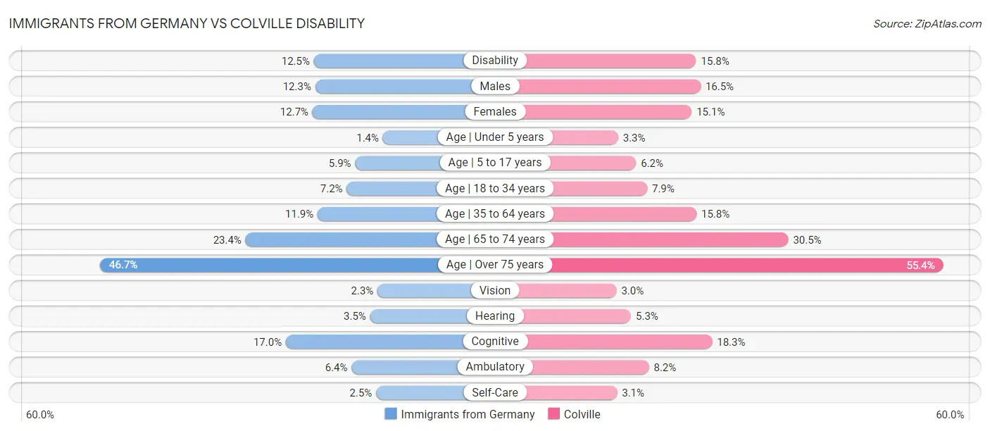 Immigrants from Germany vs Colville Disability