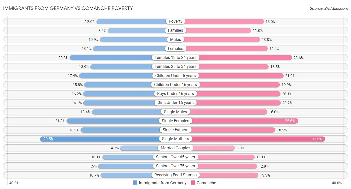 Immigrants from Germany vs Comanche Poverty